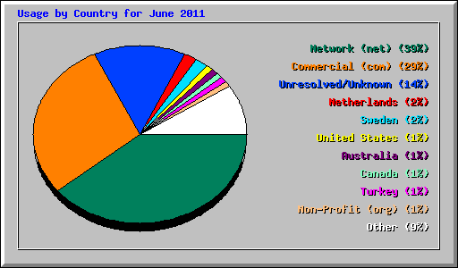 Usage by Country for June 2011