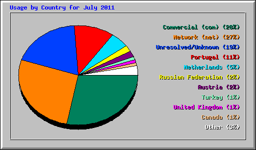Usage by Country for July 2011