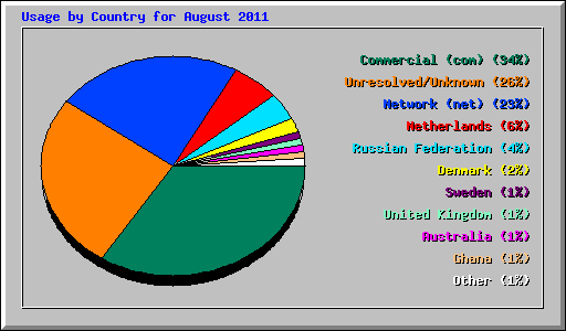 Usage by Country for August 2011
