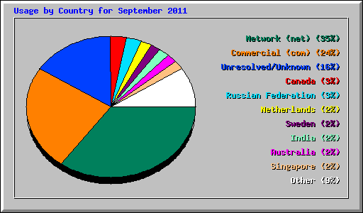 Usage by Country for September 2011