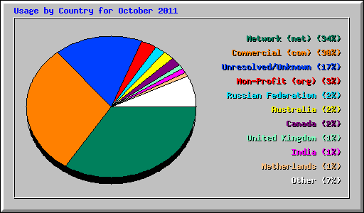 Usage by Country for October 2011