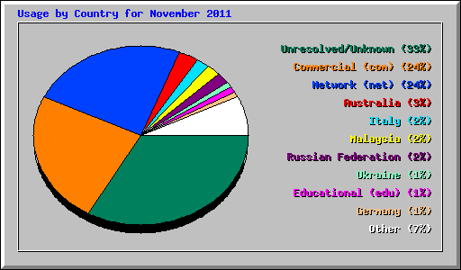 Usage by Country for November 2011