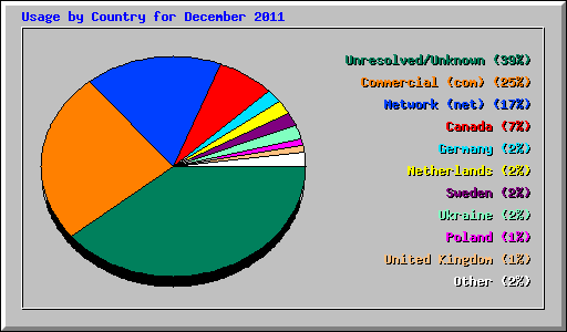 Usage by Country for December 2011
