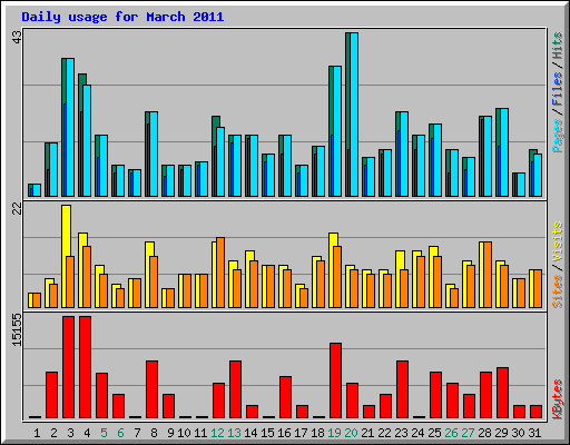 Daily usage for March 2011