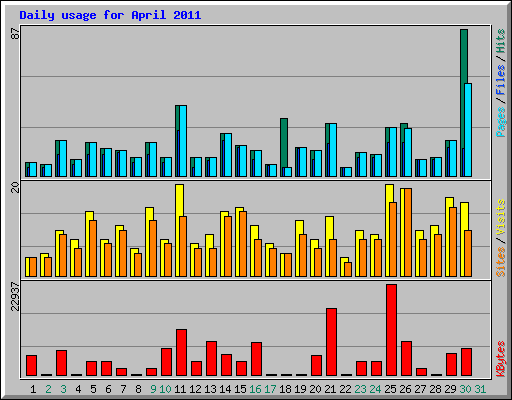 Daily usage for April 2011
