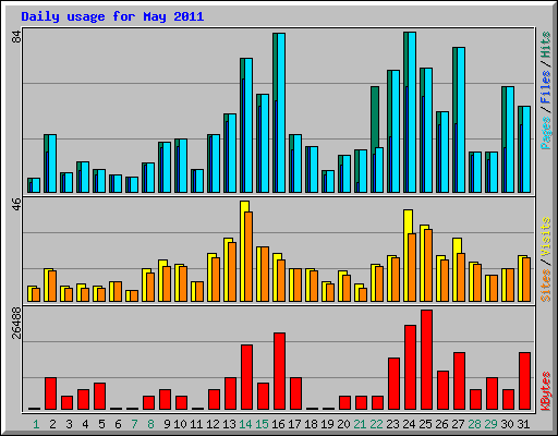 Daily usage for May 2011