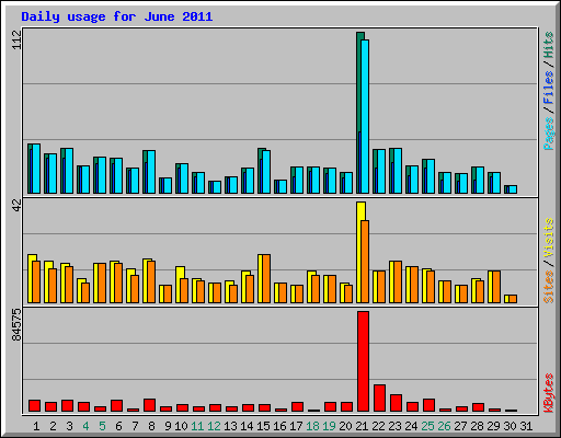 Daily usage for June 2011