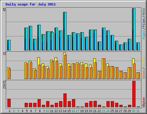 Daily usage for July 2011