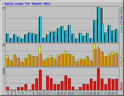Daily usage for August 2011