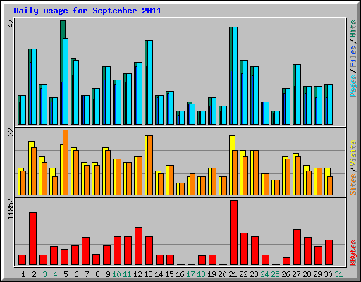 Daily usage for September 2011