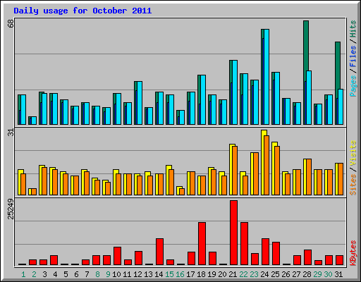 Daily usage for October 2011