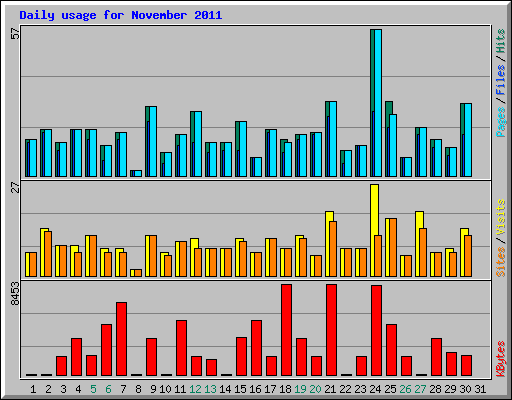 Daily usage for November 2011