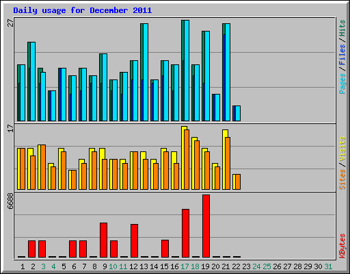 Daily usage for December 2011
