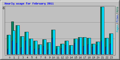 Hourly usage for February 2011