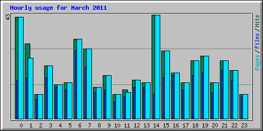 Hourly usage for March 2011