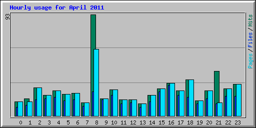 Hourly usage for April 2011