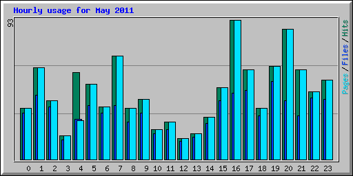 Hourly usage for May 2011