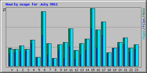 Hourly usage for July 2011