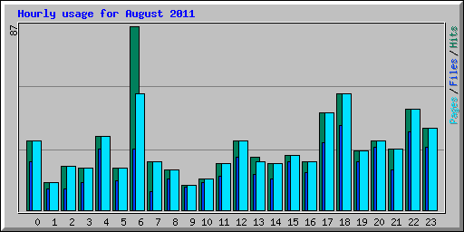 Hourly usage for August 2011