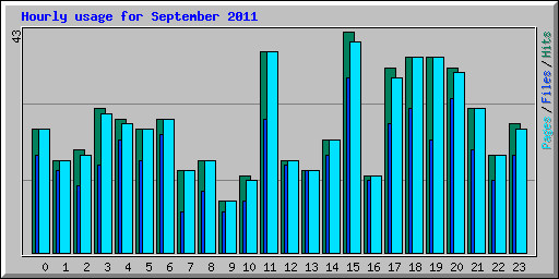 Hourly usage for September 2011