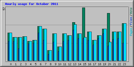Hourly usage for October 2011