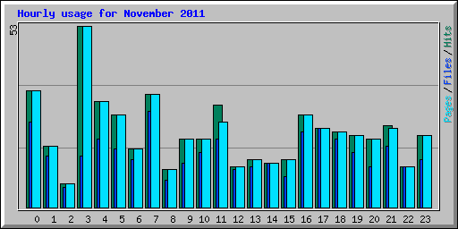 Hourly usage for November 2011