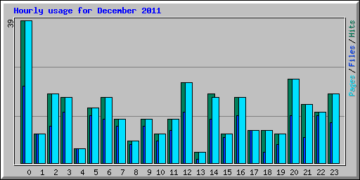Hourly usage for December 2011