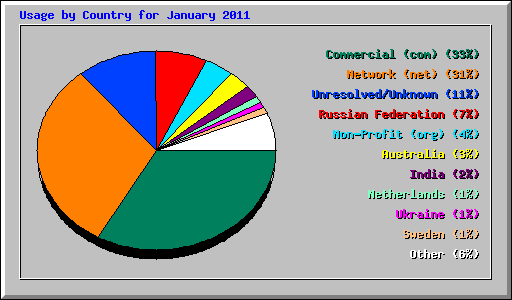 Usage by Country for January 2011