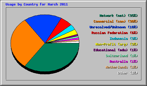 Usage by Country for March 2011
