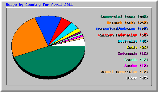Usage by Country for April 2011