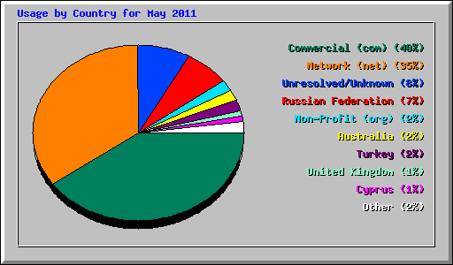 Usage by Country for May 2011