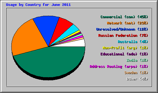Usage by Country for June 2011