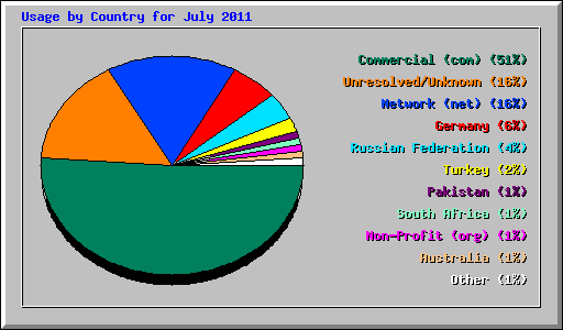 Usage by Country for July 2011
