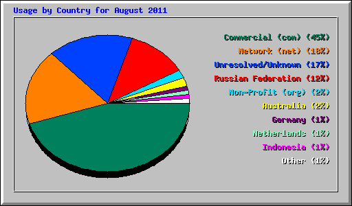 Usage by Country for August 2011