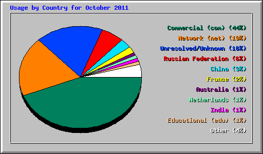 Usage by Country for October 2011