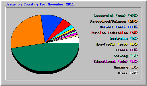 Usage by Country for November 2011