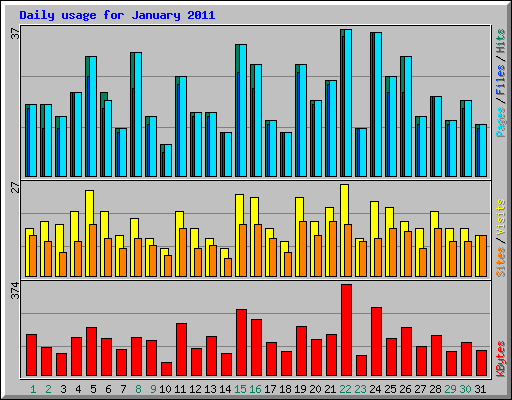 Daily usage for January 2011