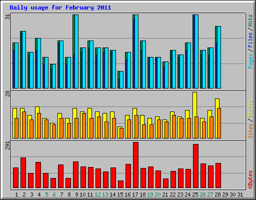 Daily usage for February 2011