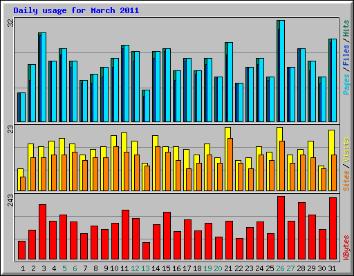Daily usage for March 2011