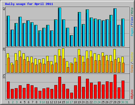 Daily usage for April 2011