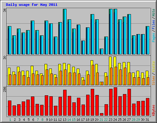 Daily usage for May 2011