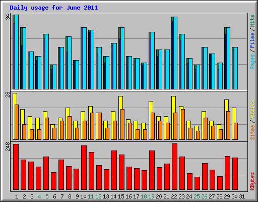Daily usage for June 2011