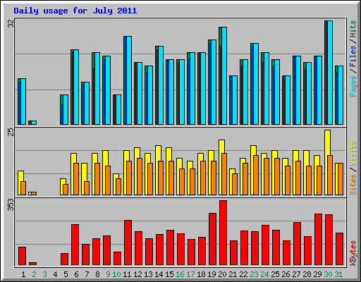 Daily usage for July 2011