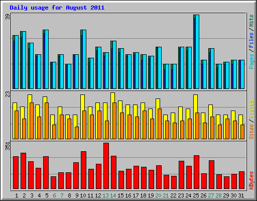 Daily usage for August 2011
