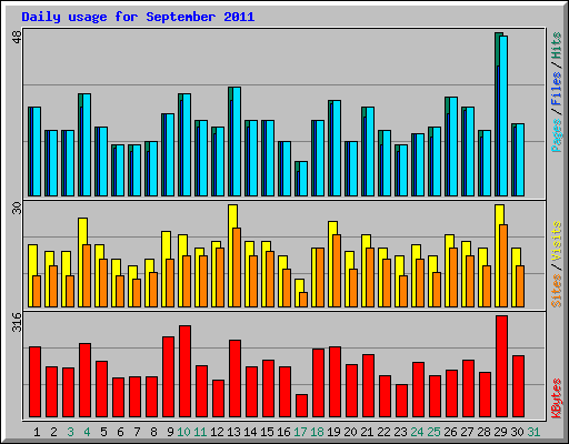 Daily usage for September 2011