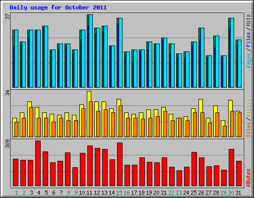 Daily usage for October 2011