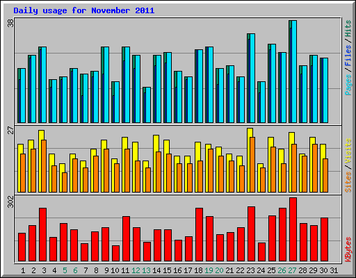 Daily usage for November 2011