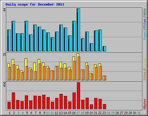 Daily usage for December 2011