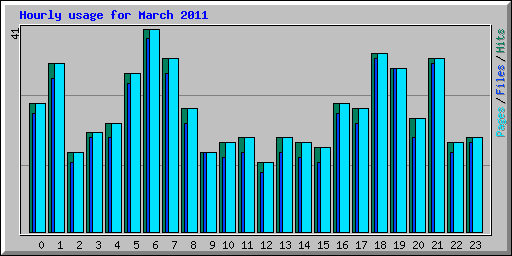 Hourly usage for March 2011