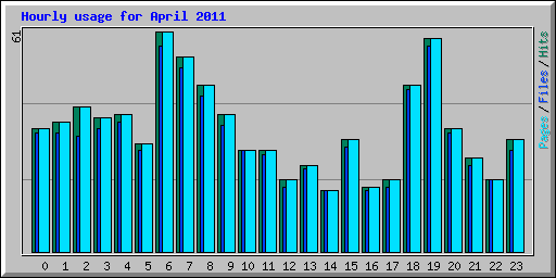 Hourly usage for April 2011